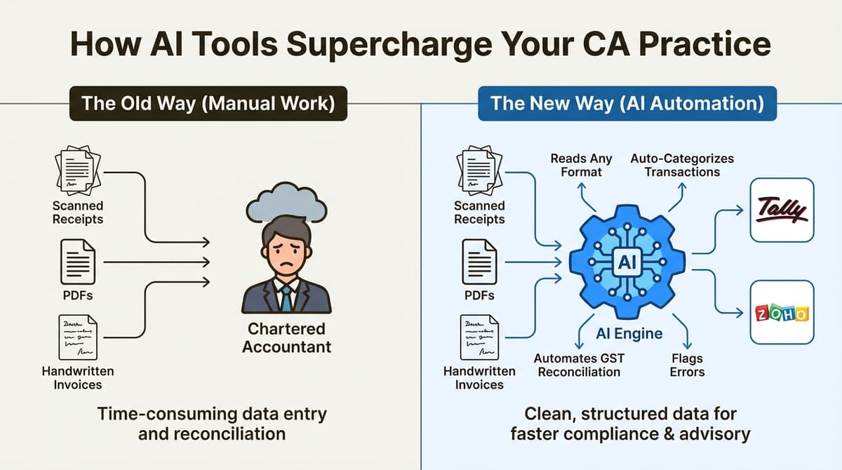 An infographic explaining how AI tools for CA practice transform messy data into clean inputs
