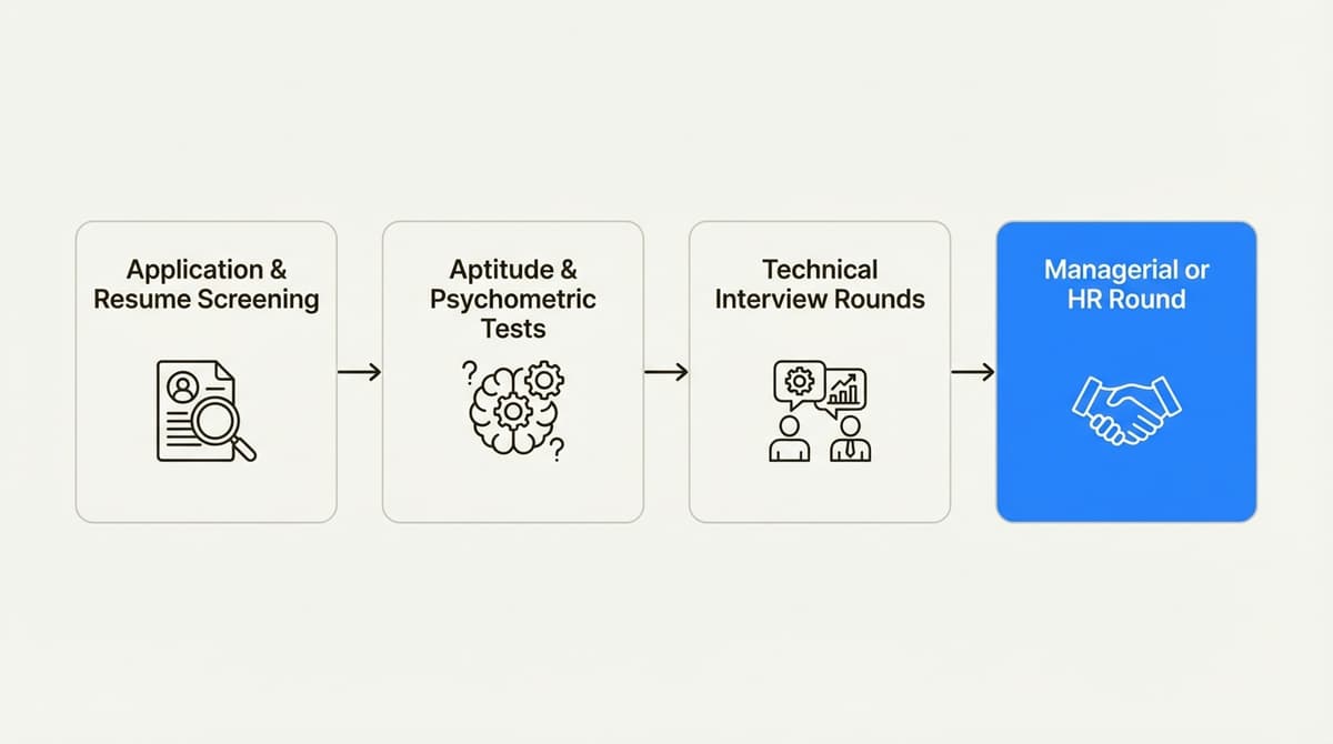 A workflow diagram showing the 4 stages of the banking interview process
