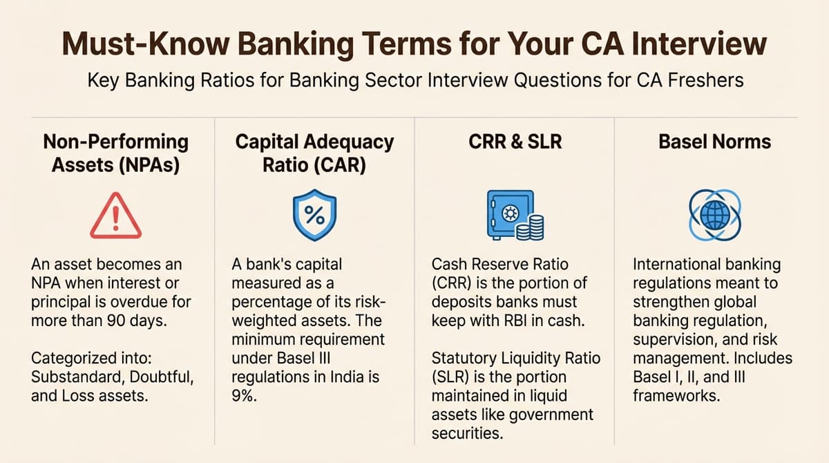 An infographic explaining key terms like NPA, CAR, CRR, and SLR