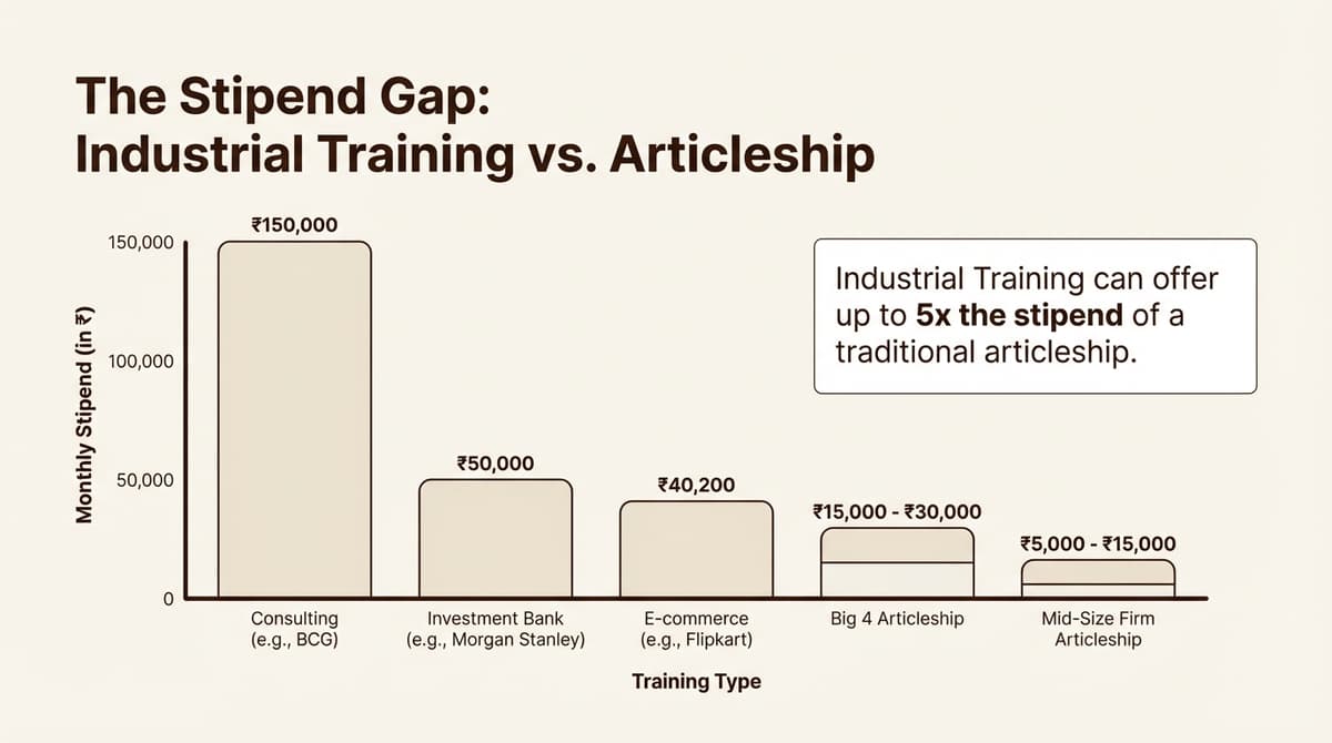Stipend comparison for industrial training vs articleship