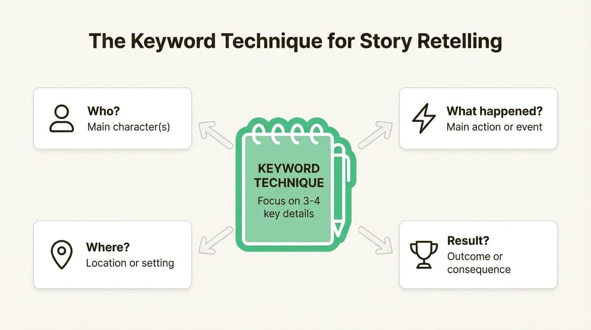 A visual guide to the keyword technique for story retelling