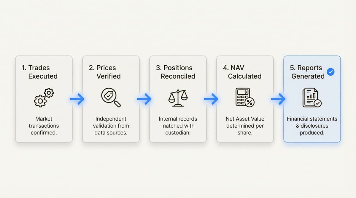 Fund accountants sit at the centre of trade processing, valuation, and investor reporting