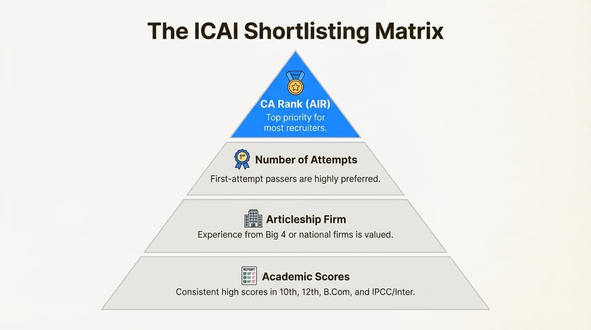 An infographic explaining the shortlisting matrix for the ICAI Campus Placement 2026, with criteria like rank and number of attempts.