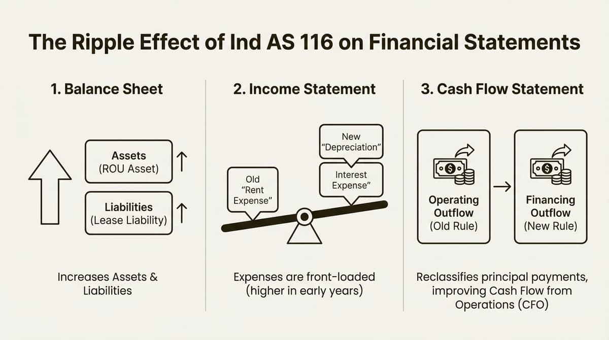 Impact of Ind AS 116 on balance sheet, income statement, and cash flow