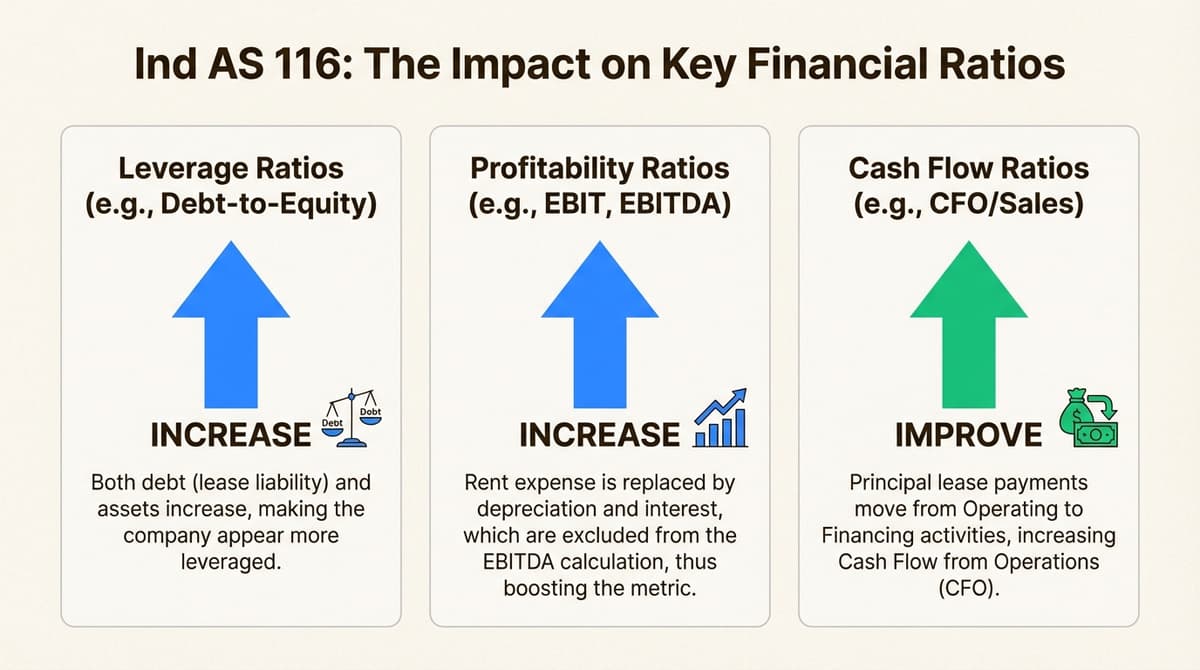 Impact of Ind AS 116 on financial ratios