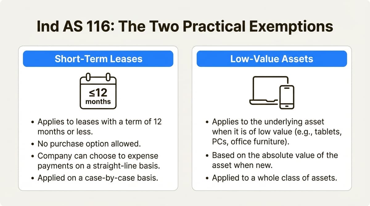 Ind AS 116 exemptions for short-term leases and low-value assets