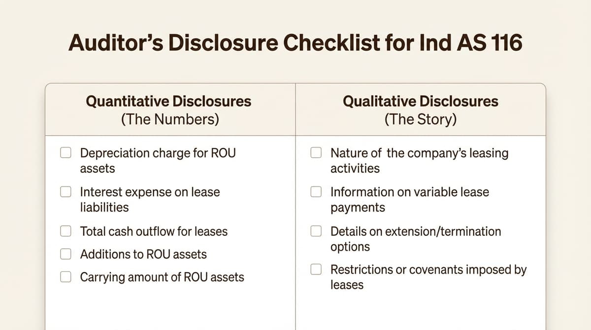 Auditor's disclosure checklist for Ind AS 116