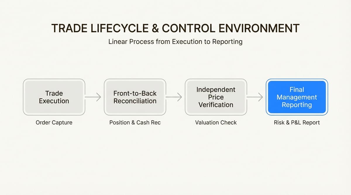 This rigorous workflow ensures that every transaction is reconciled and verified