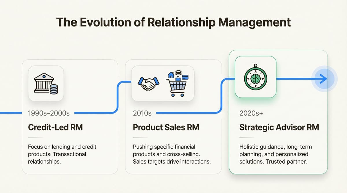 The RM role has transformed from credit-led to strategic partnership over three decades, reflecting changing client expectations