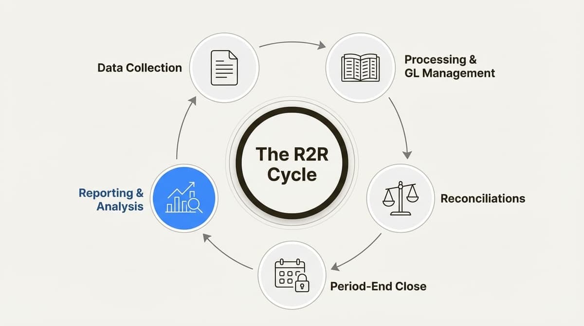 An infographic showing the five key stages of the Record to Report cycle, a crucial topic for R2R interview questions.
