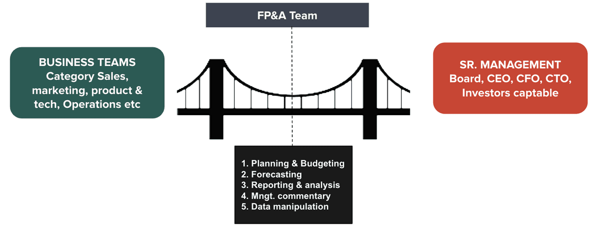 FP&A function diagram