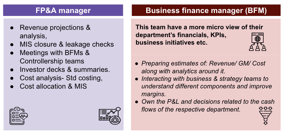 Comparison chart detailing the roles of FP&A Managers and Business Finance Managers in Financial Planning and Analysis